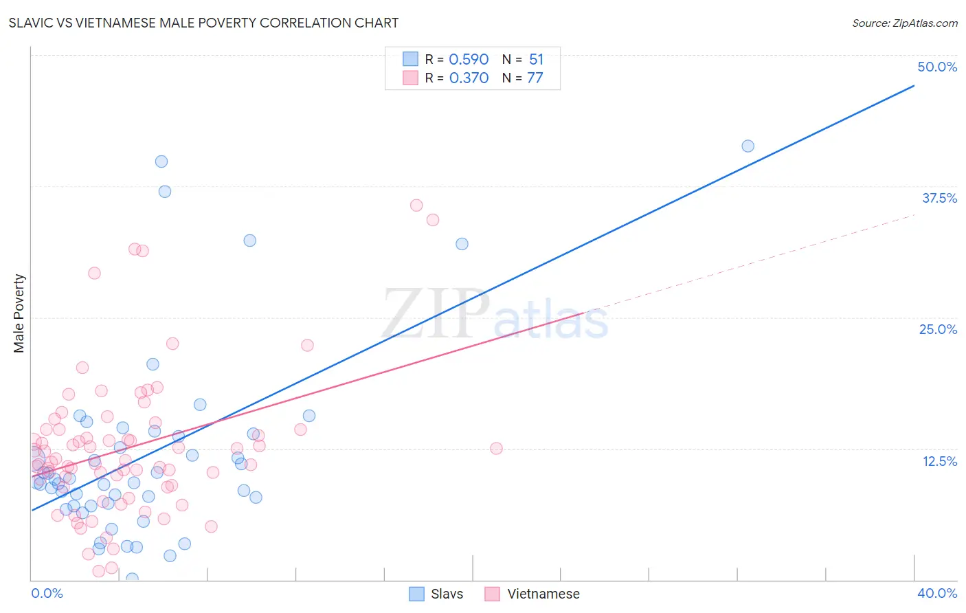 Slavic vs Vietnamese Male Poverty