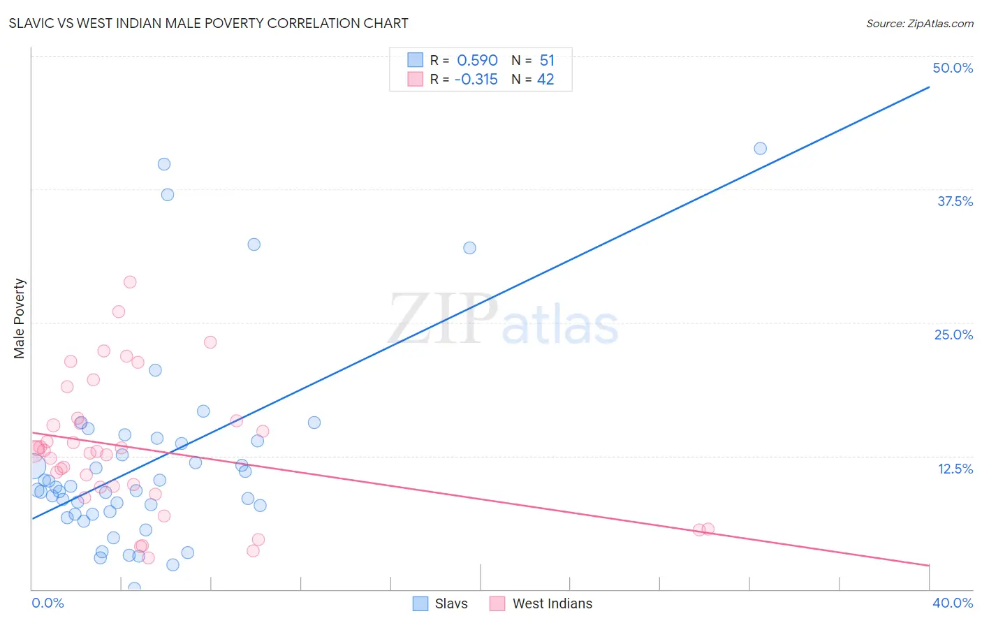 Slavic vs West Indian Male Poverty