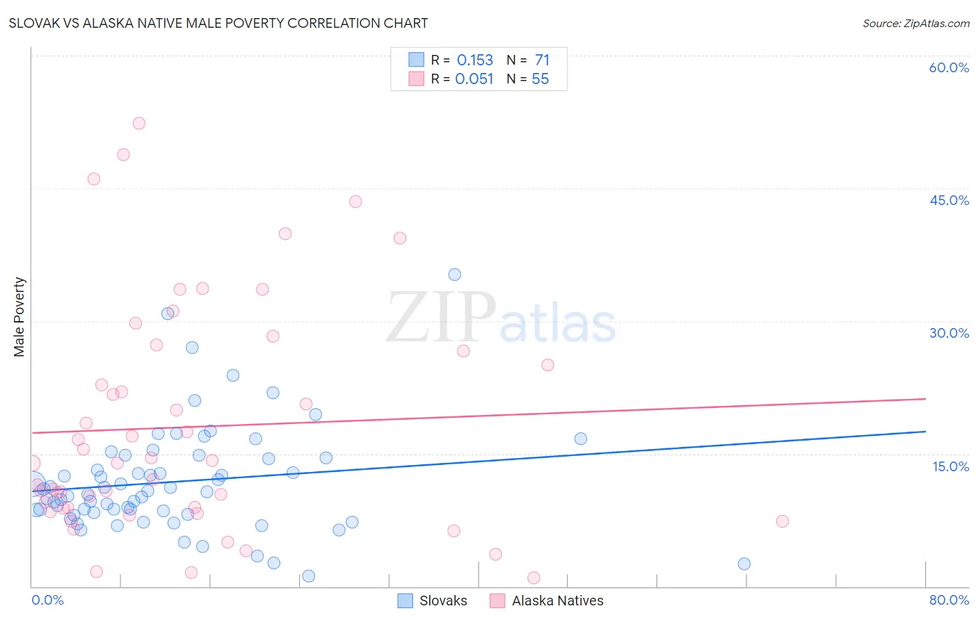 Slovak vs Alaska Native Male Poverty