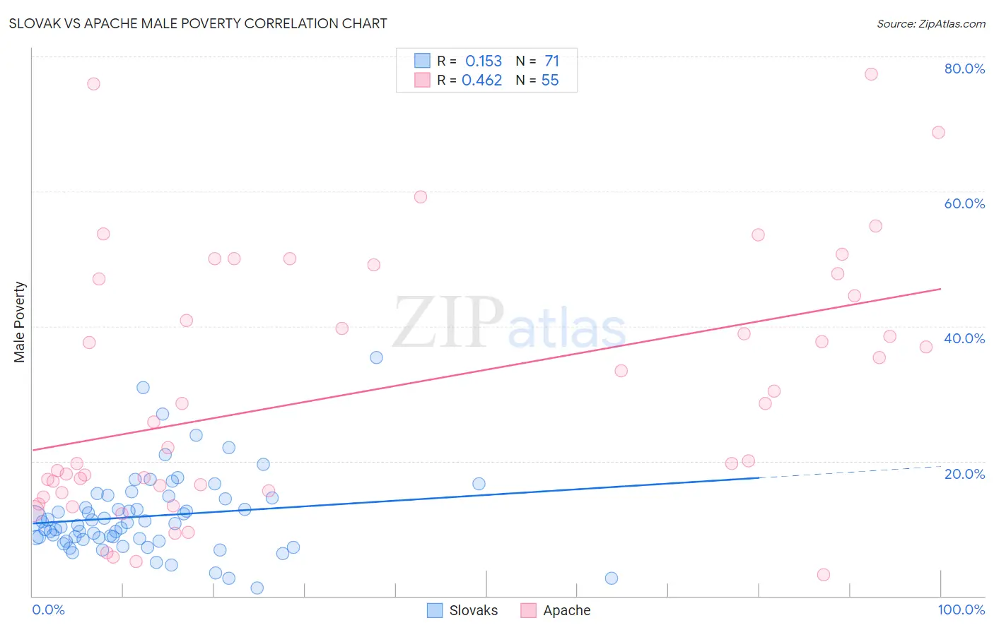 Slovak vs Apache Male Poverty