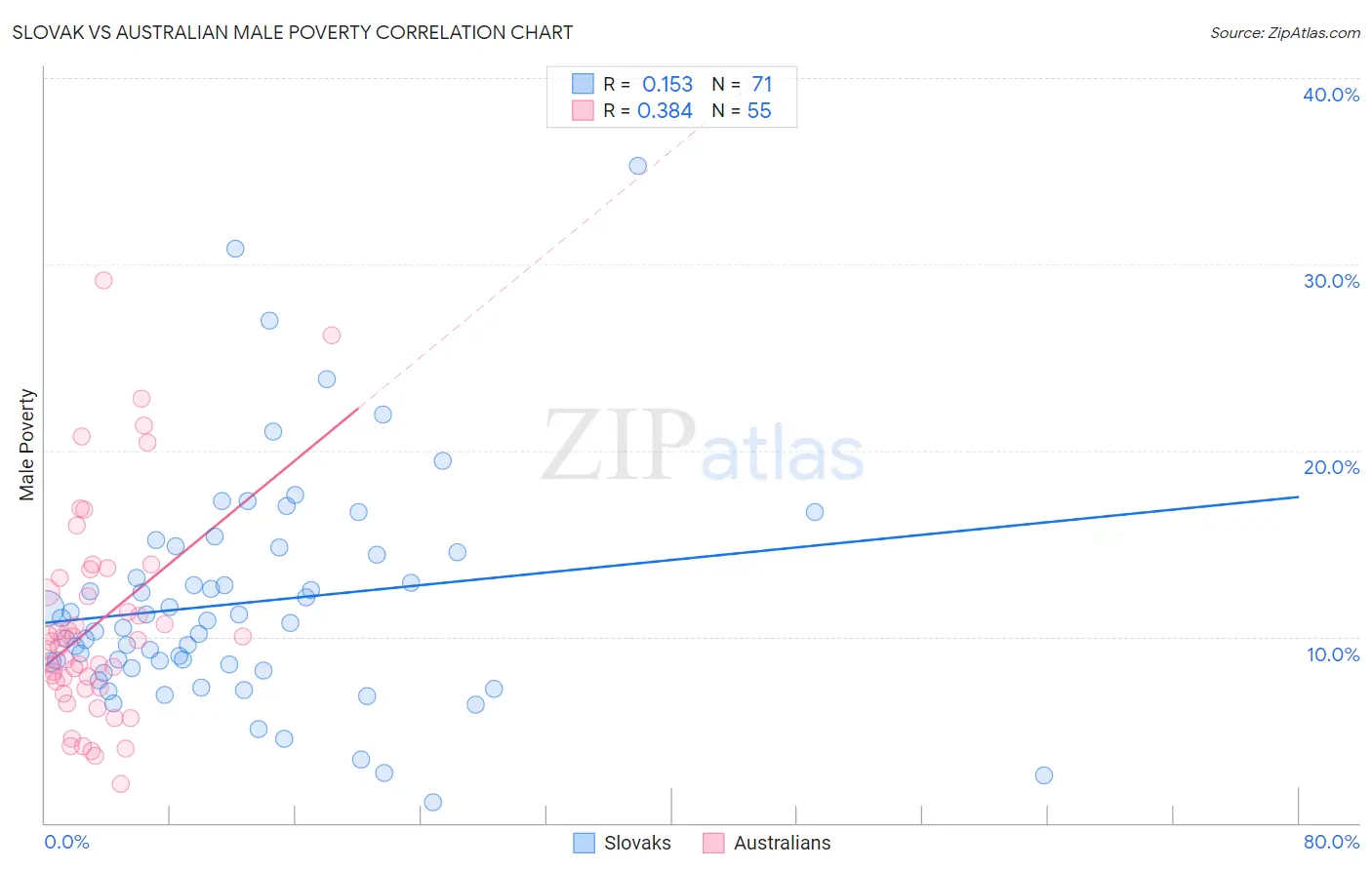 Slovak vs Australian Male Poverty