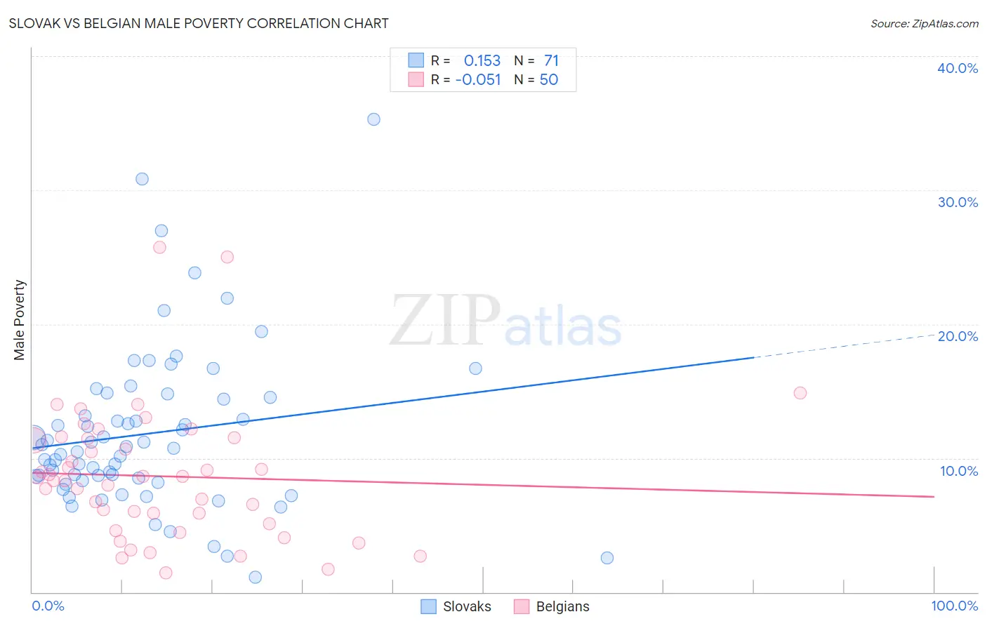 Slovak vs Belgian Male Poverty