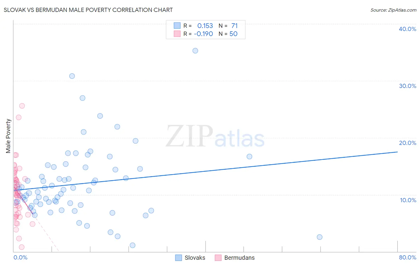 Slovak vs Bermudan Male Poverty