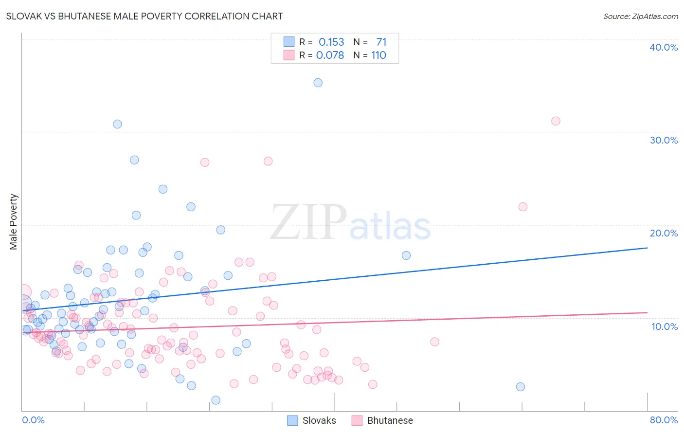 Slovak vs Bhutanese Male Poverty