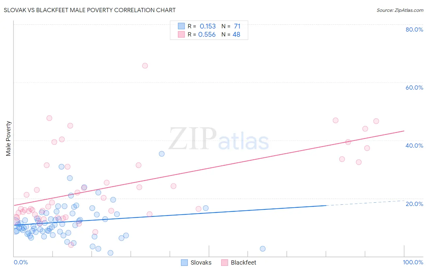 Slovak vs Blackfeet Male Poverty