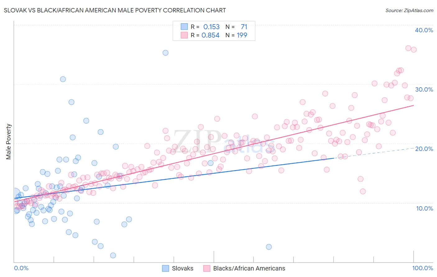 Slovak vs Black/African American Male Poverty