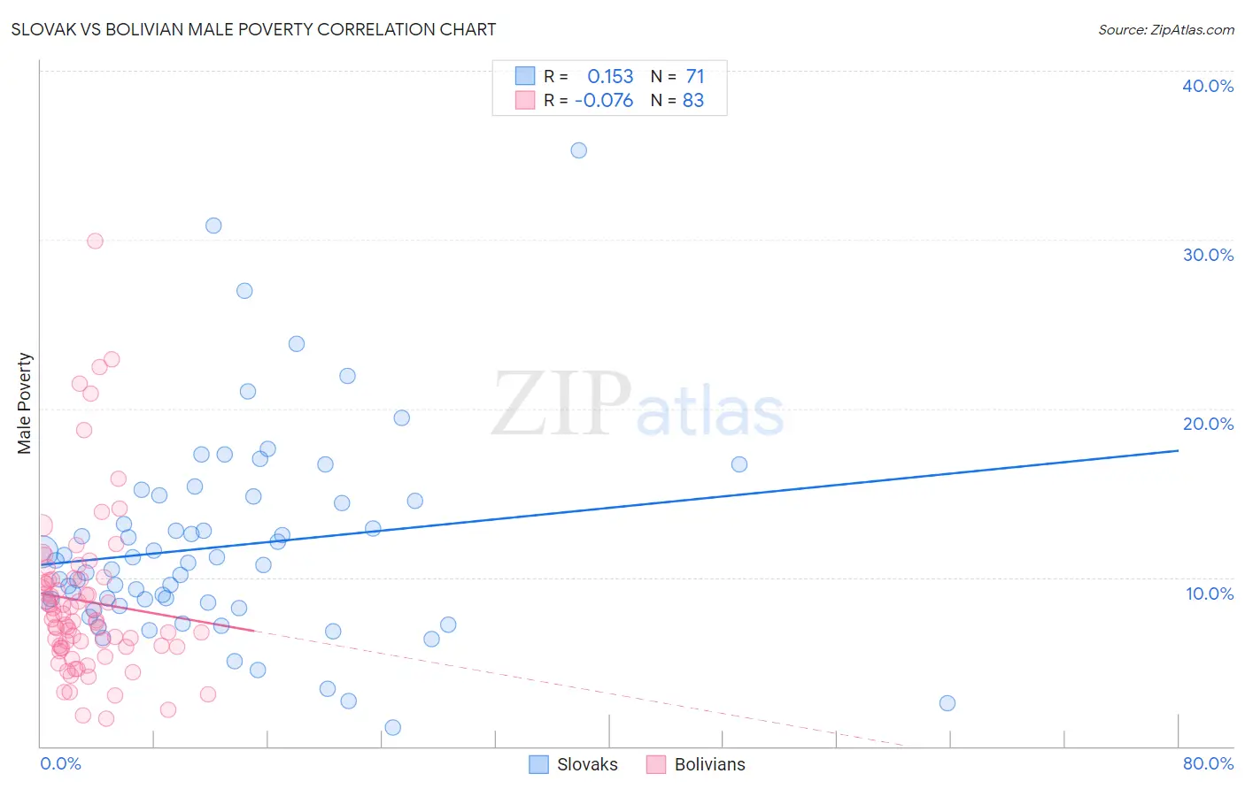 Slovak vs Bolivian Male Poverty