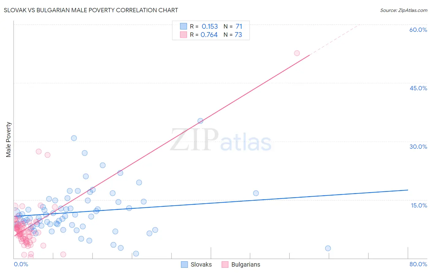 Slovak vs Bulgarian Male Poverty