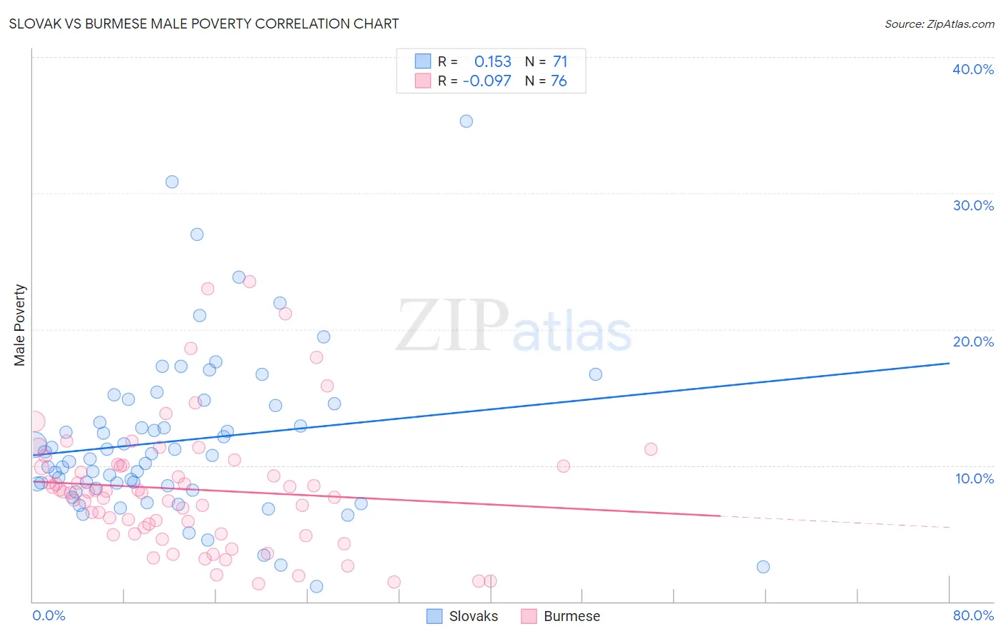 Slovak vs Burmese Male Poverty