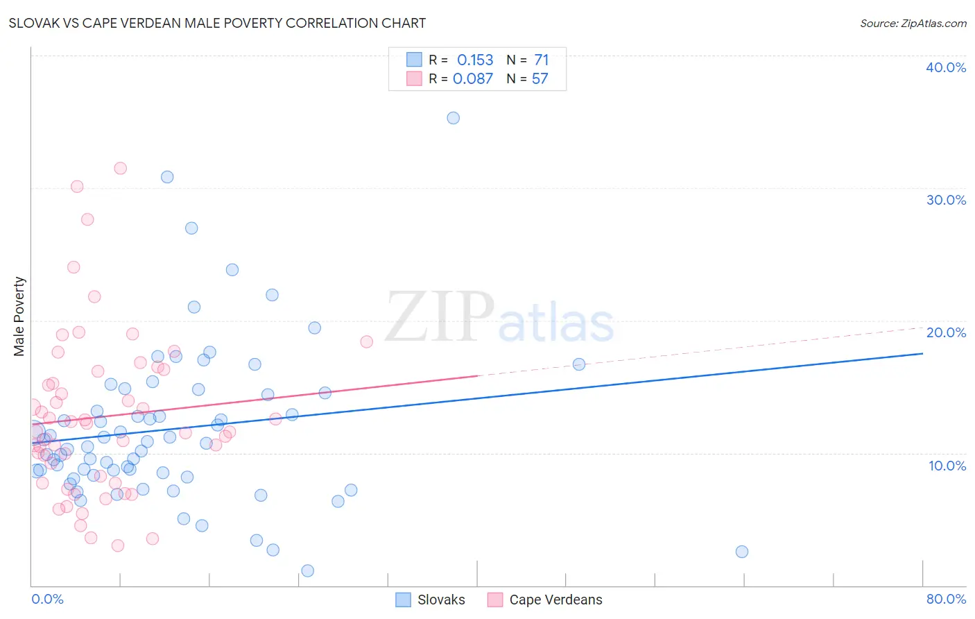 Slovak vs Cape Verdean Male Poverty