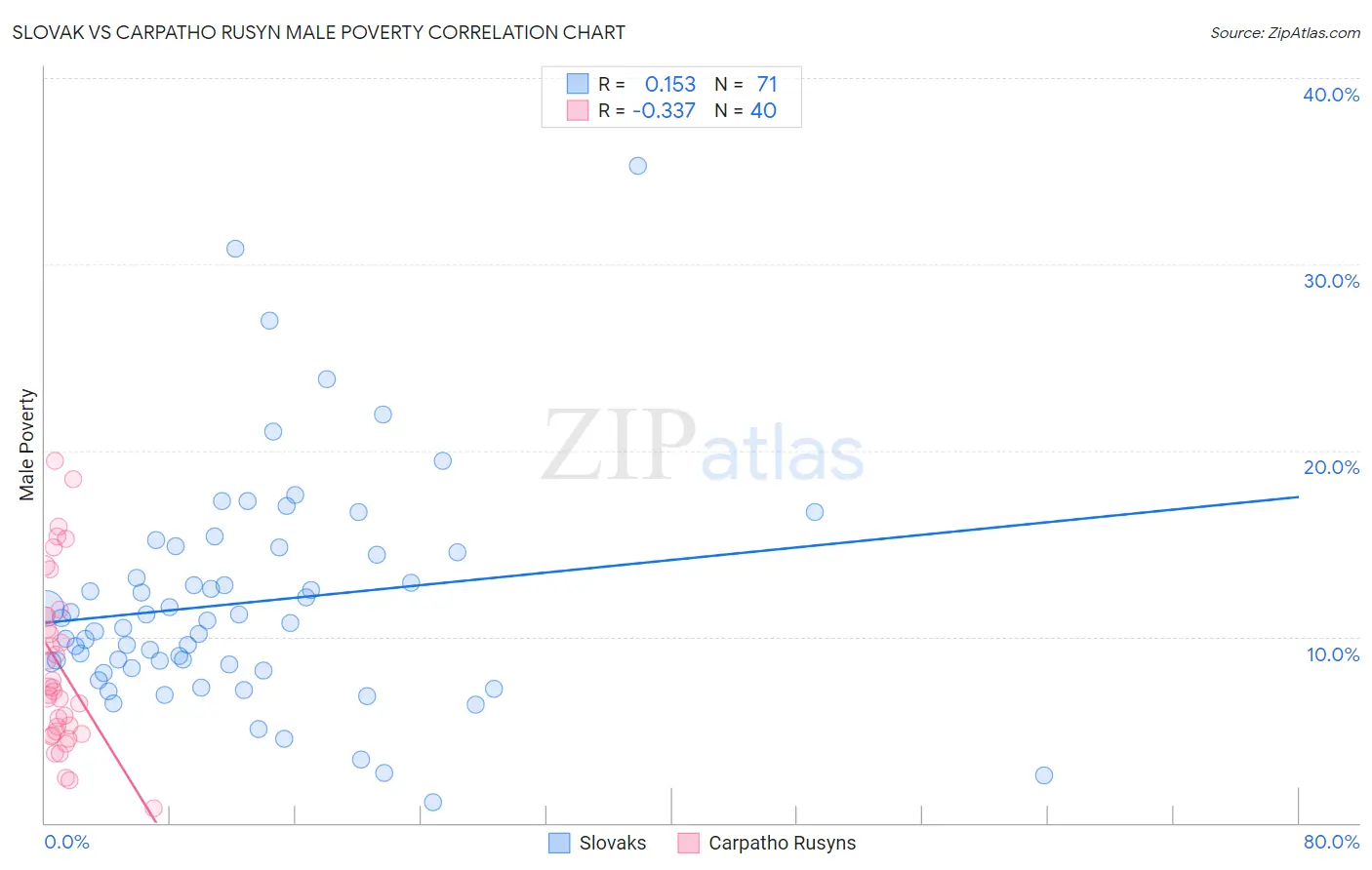 Slovak vs Carpatho Rusyn Male Poverty