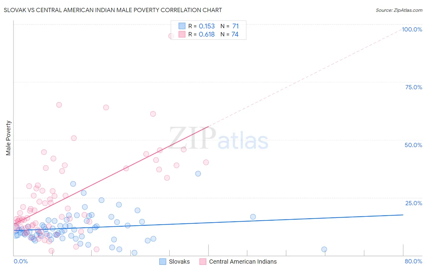 Slovak vs Central American Indian Male Poverty