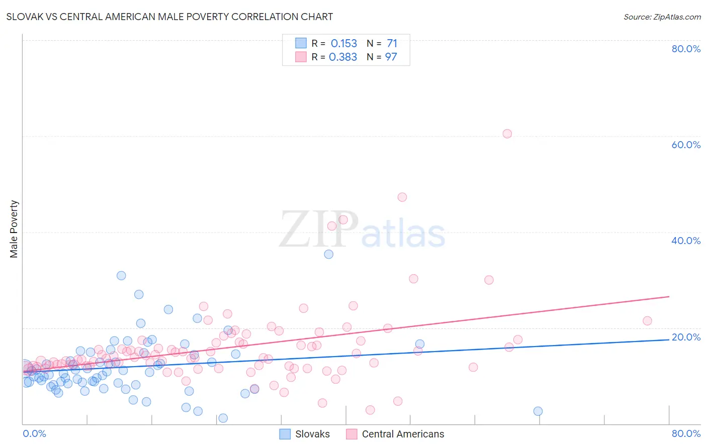 Slovak vs Central American Male Poverty