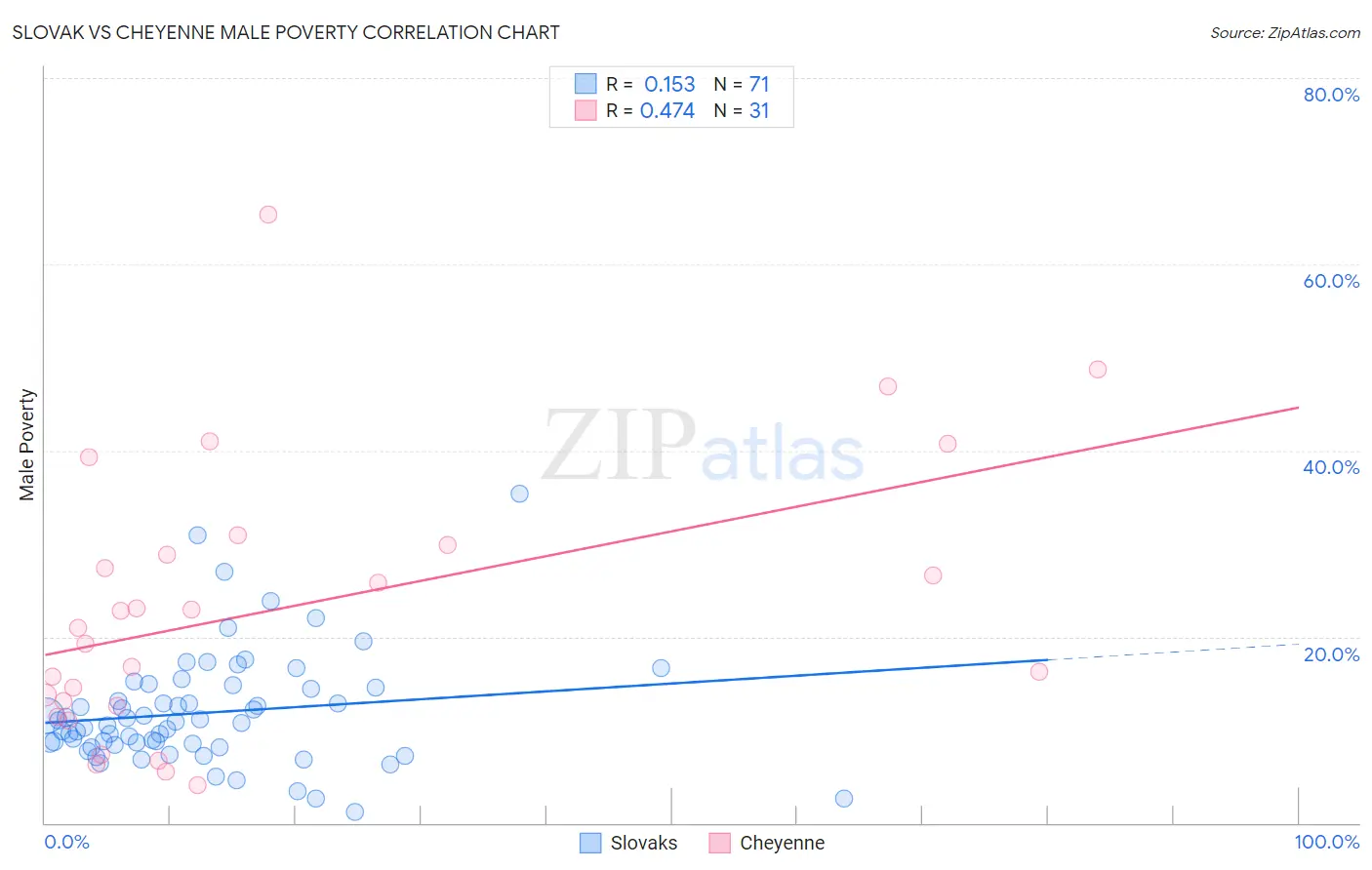 Slovak vs Cheyenne Male Poverty