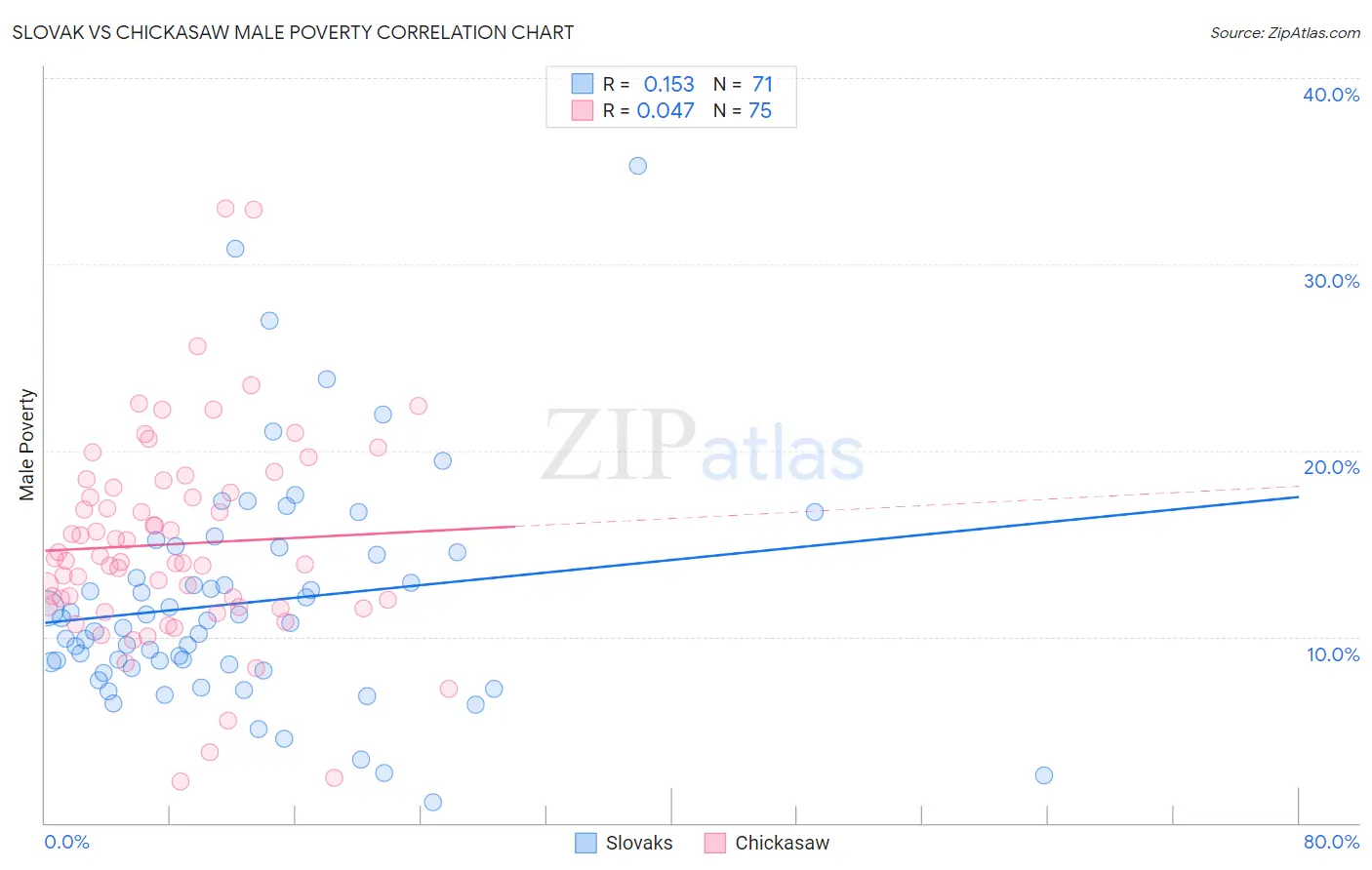 Slovak vs Chickasaw Male Poverty