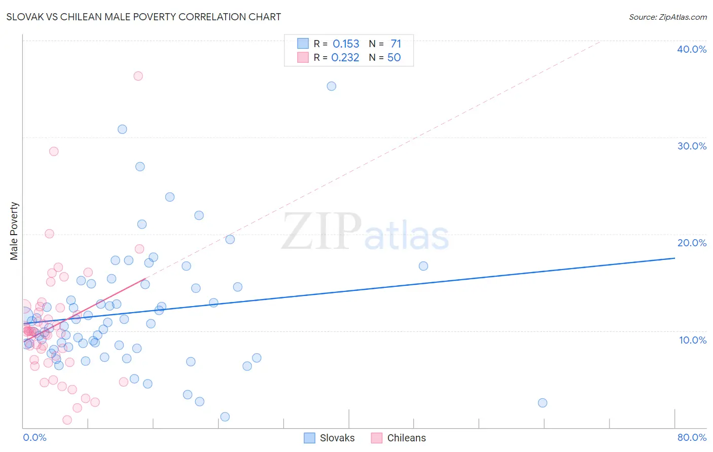 Slovak vs Chilean Male Poverty