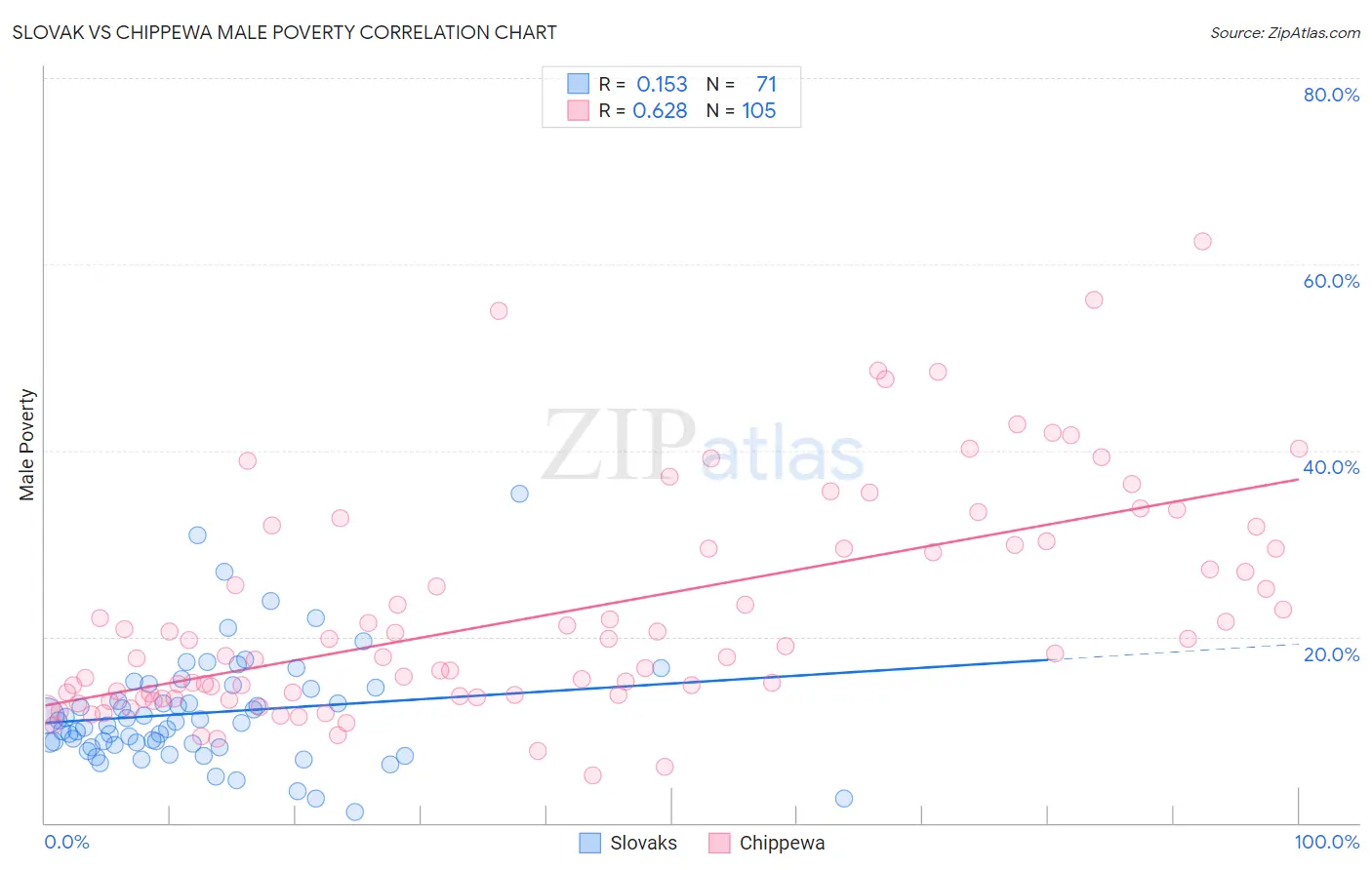 Slovak vs Chippewa Male Poverty
