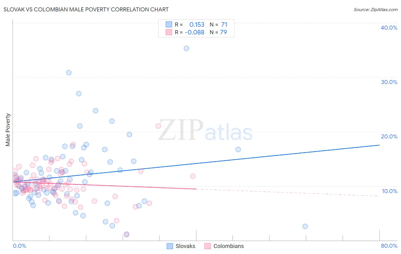 Slovak vs Colombian Male Poverty