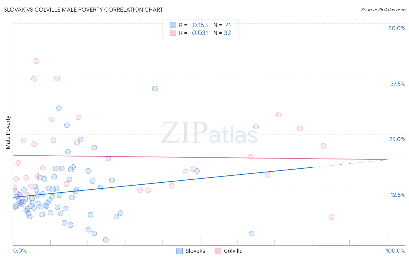 Slovak vs Colville Male Poverty