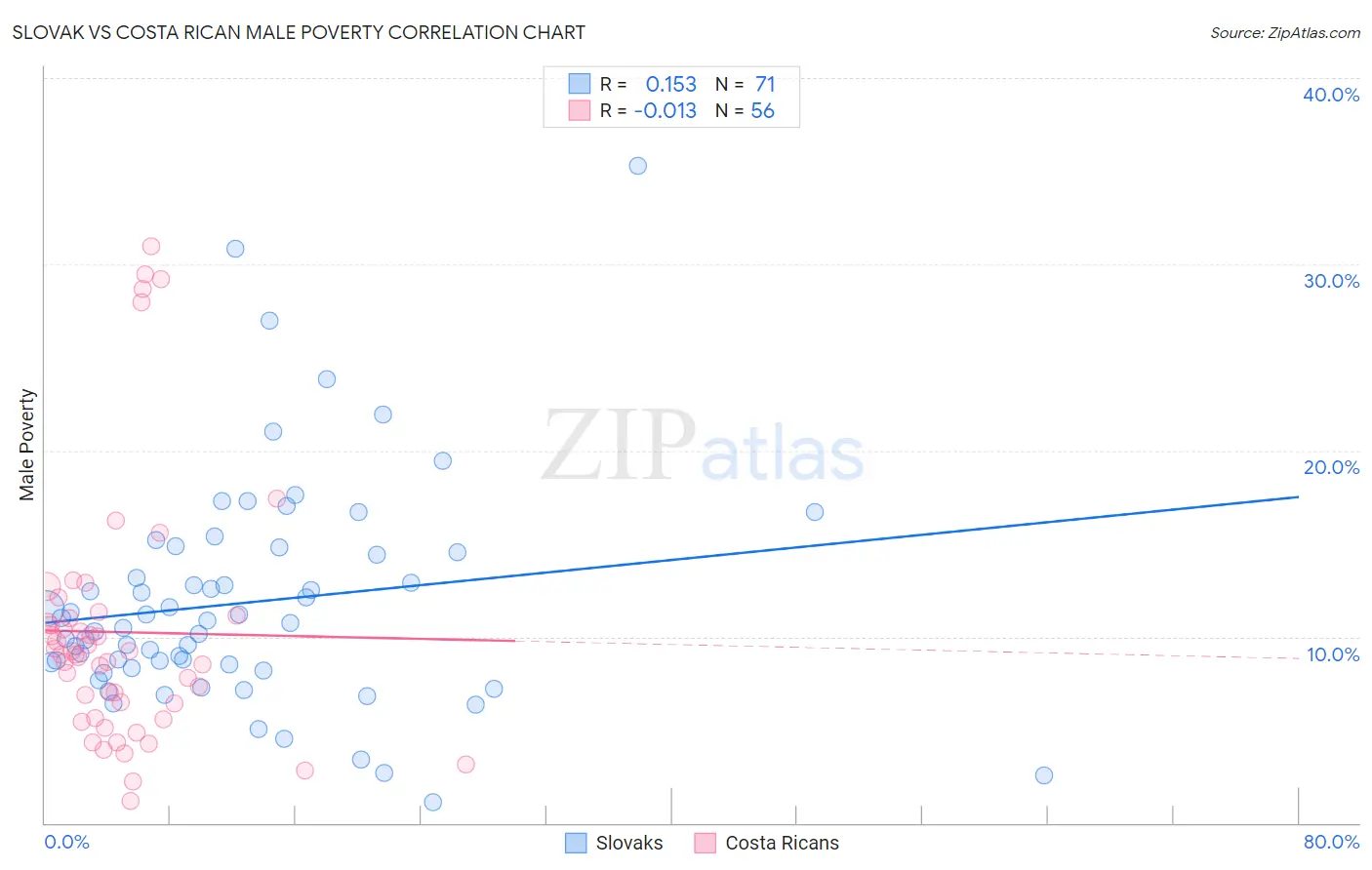 Slovak vs Costa Rican Male Poverty
