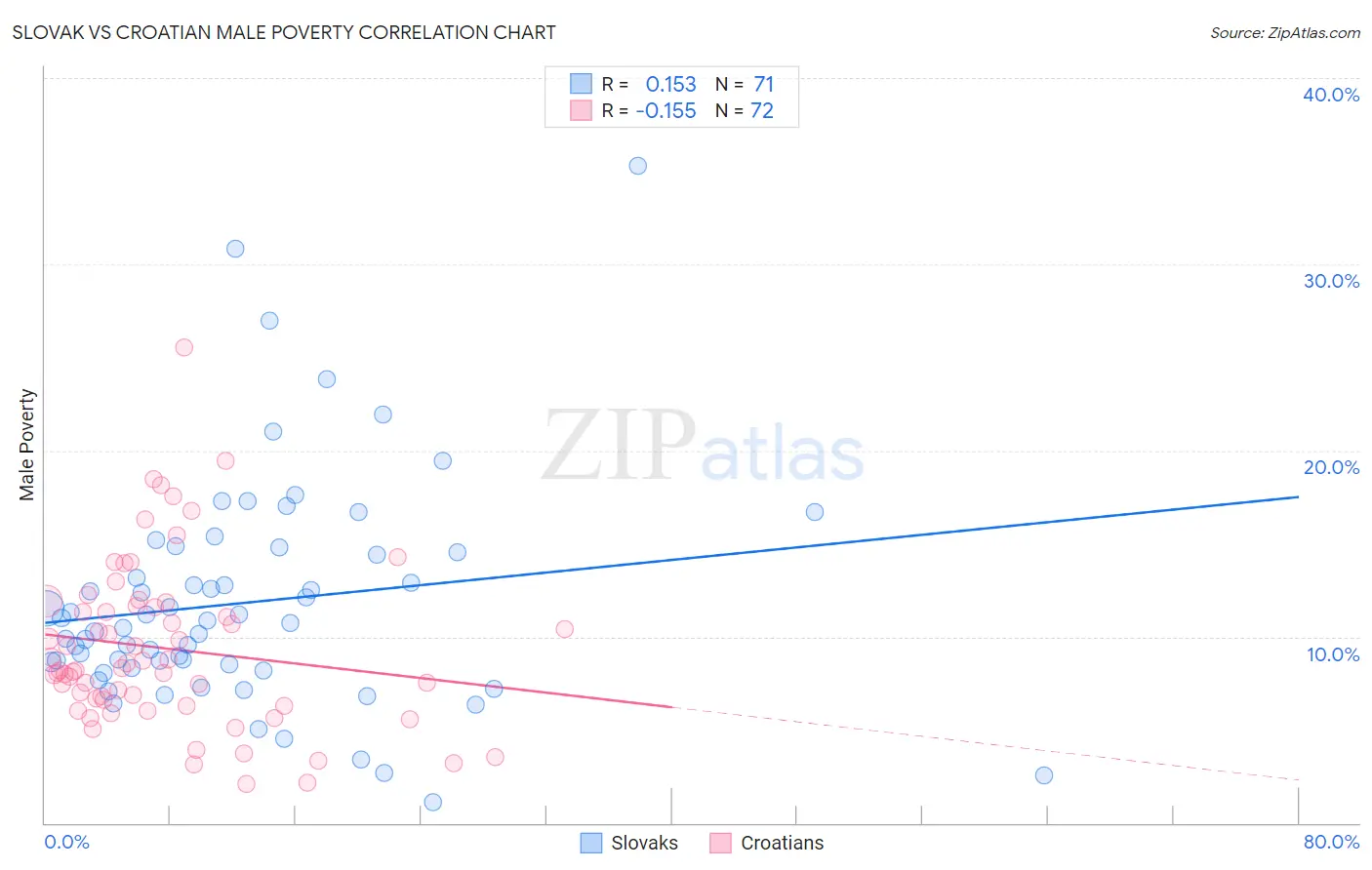 Slovak vs Croatian Male Poverty