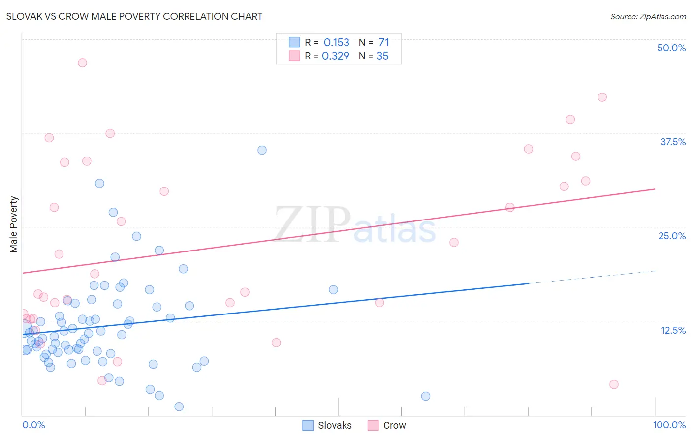 Slovak vs Crow Male Poverty