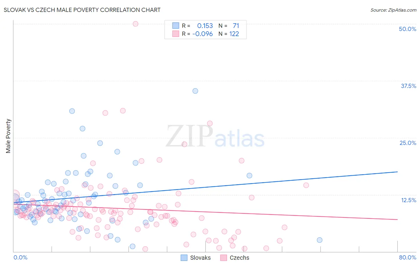 Slovak vs Czech Male Poverty