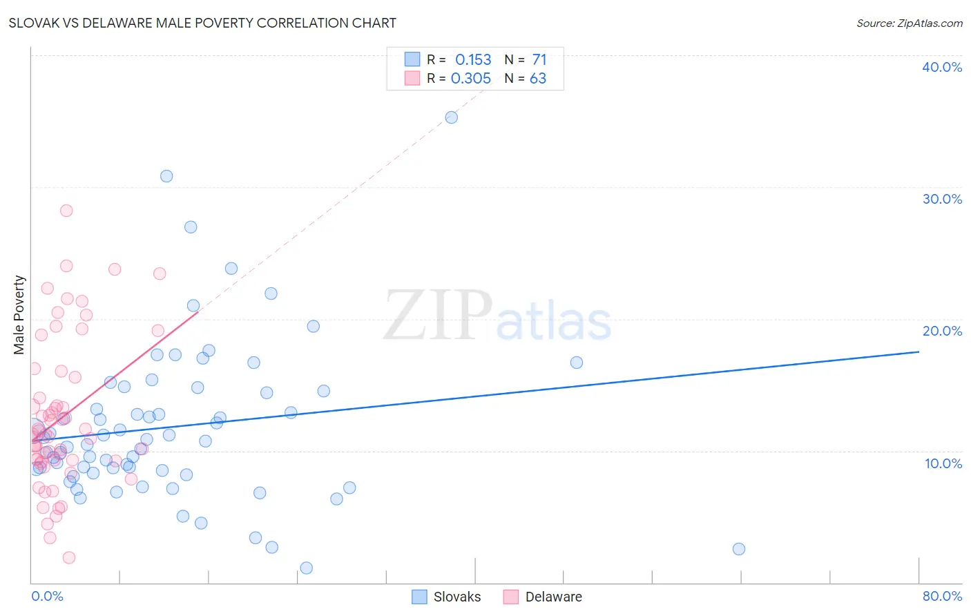 Slovak vs Delaware Male Poverty