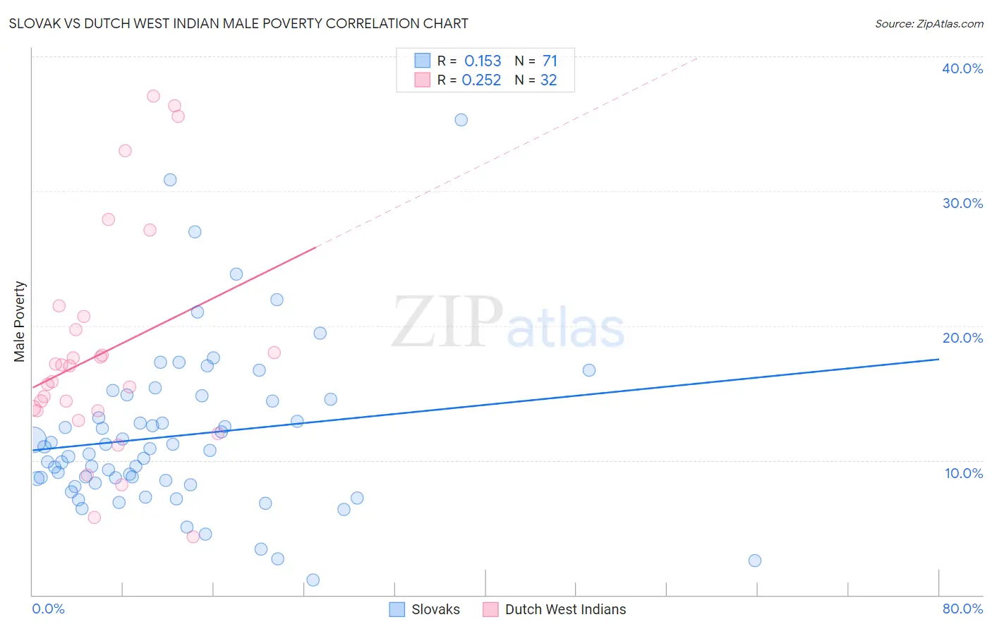 Slovak vs Dutch West Indian Male Poverty