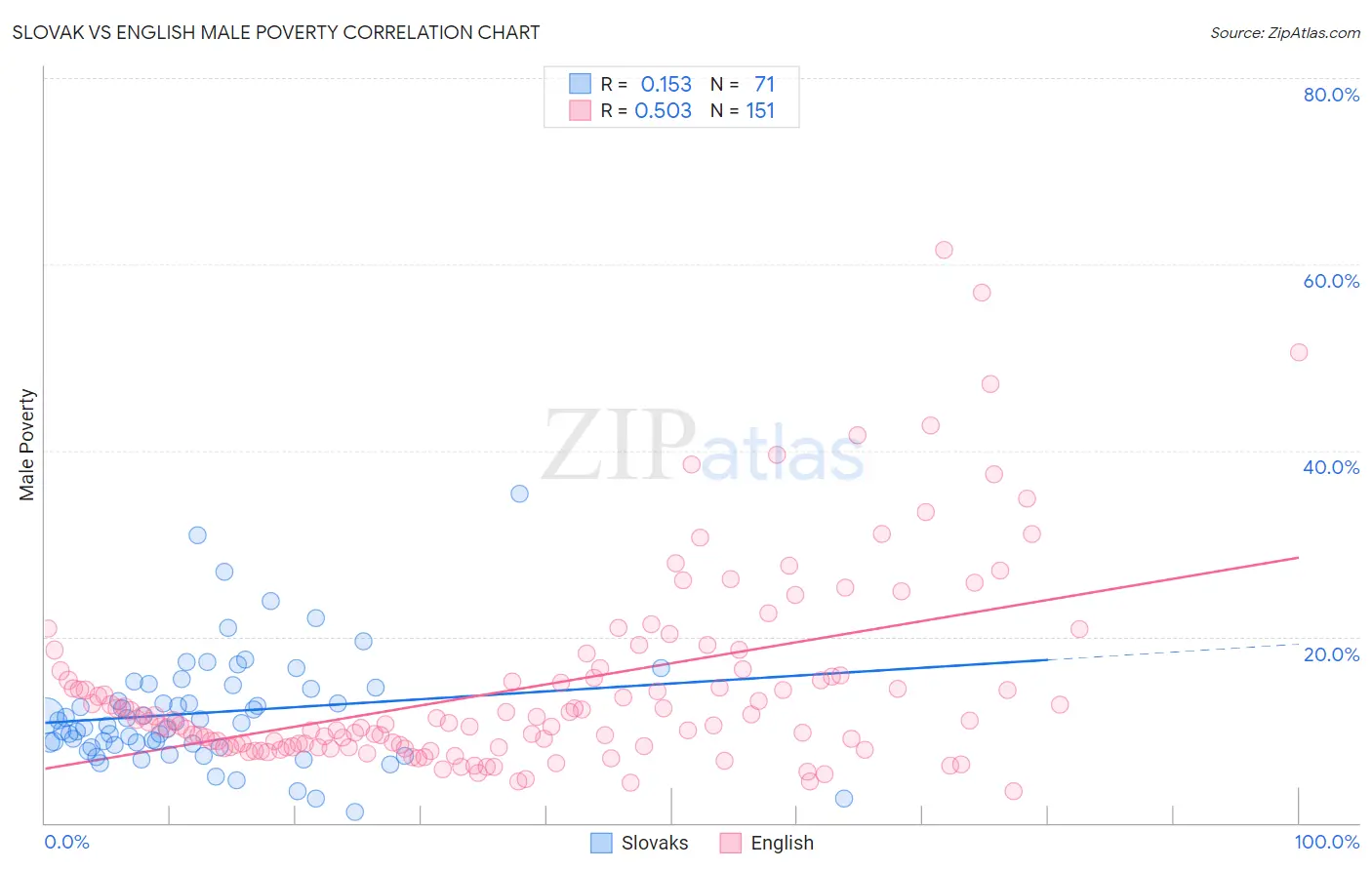 Slovak vs English Male Poverty