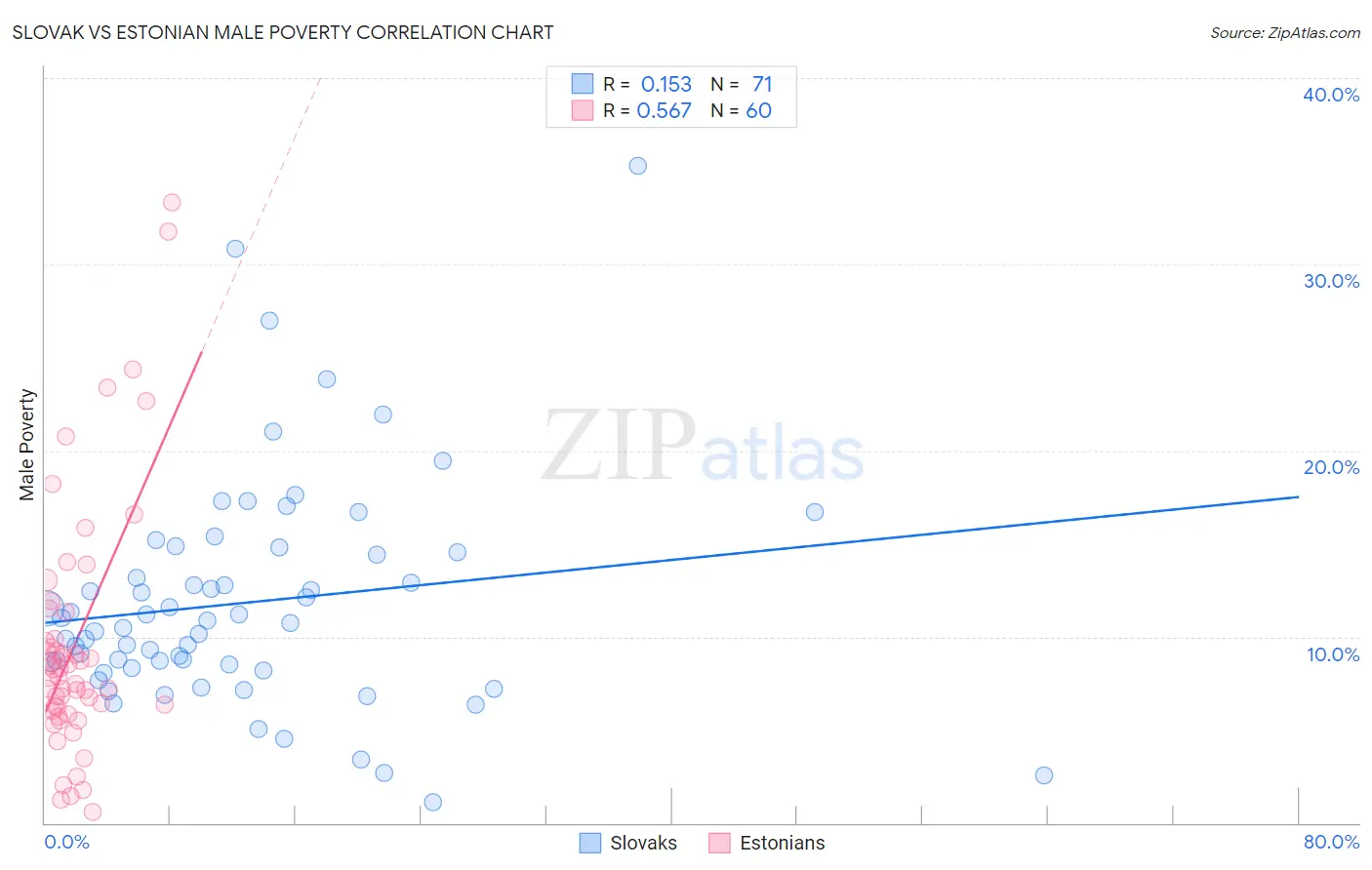 Slovak vs Estonian Male Poverty
