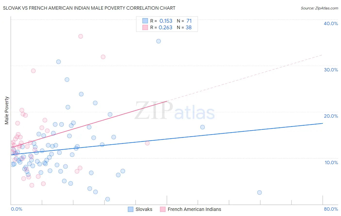 Slovak vs French American Indian Male Poverty