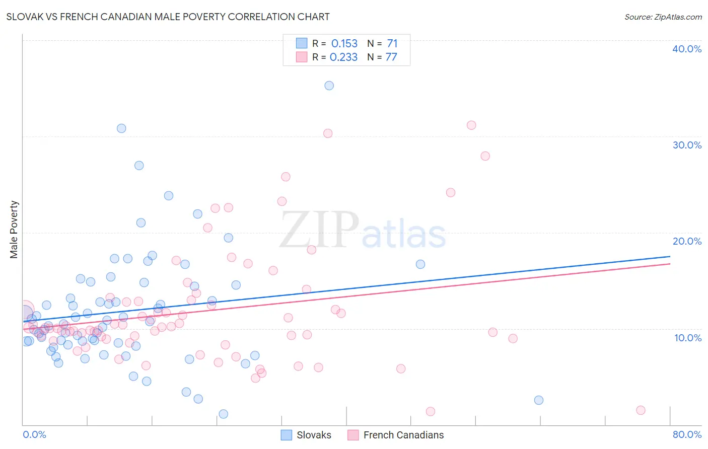 Slovak vs French Canadian Male Poverty