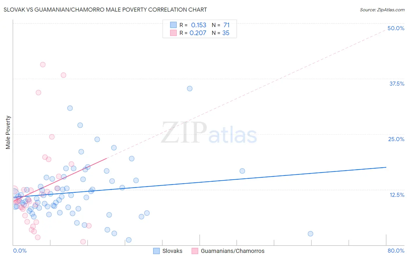 Slovak vs Guamanian/Chamorro Male Poverty