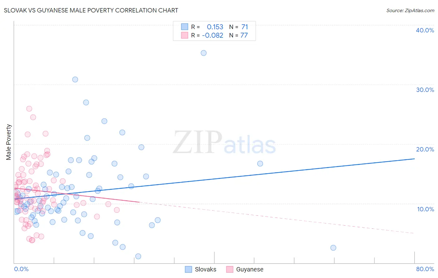 Slovak vs Guyanese Male Poverty