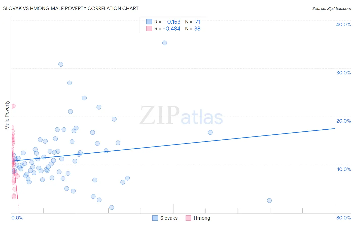 Slovak vs Hmong Male Poverty