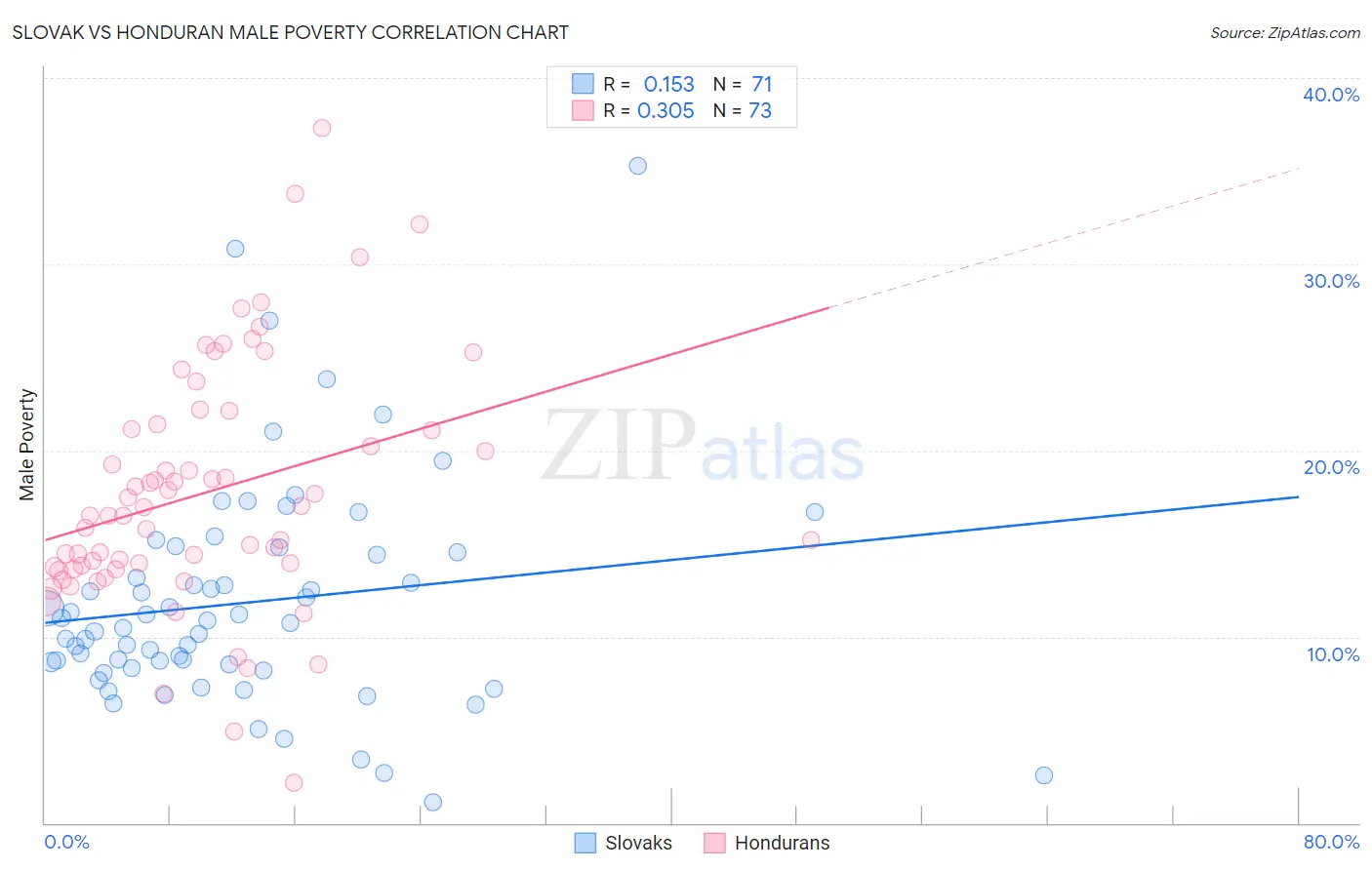 Slovak vs Honduran Male Poverty