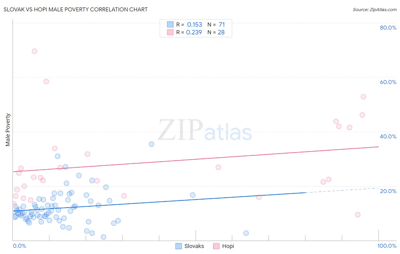 Slovak vs Hopi Male Poverty