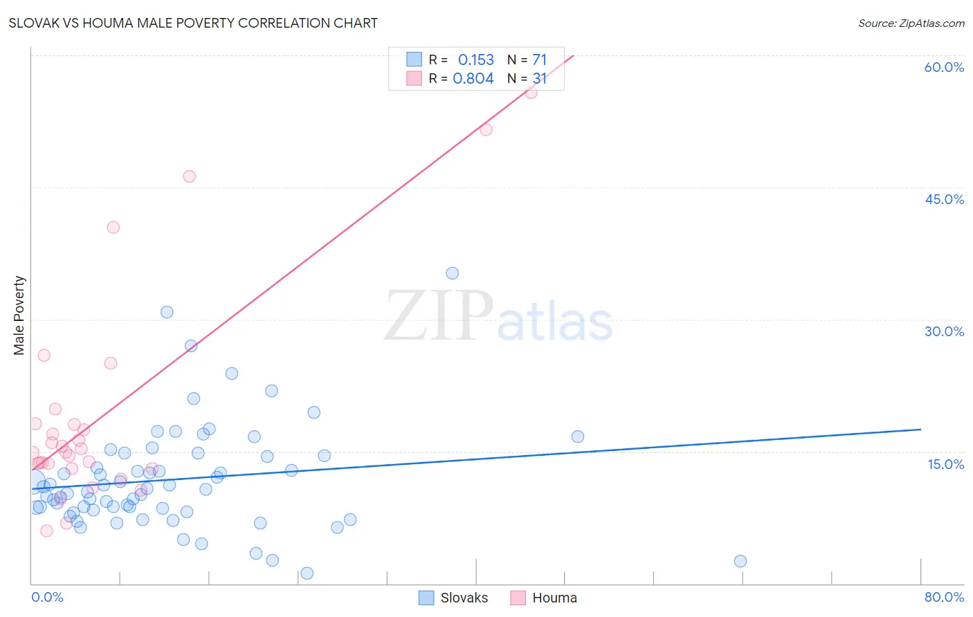 Slovak vs Houma Male Poverty