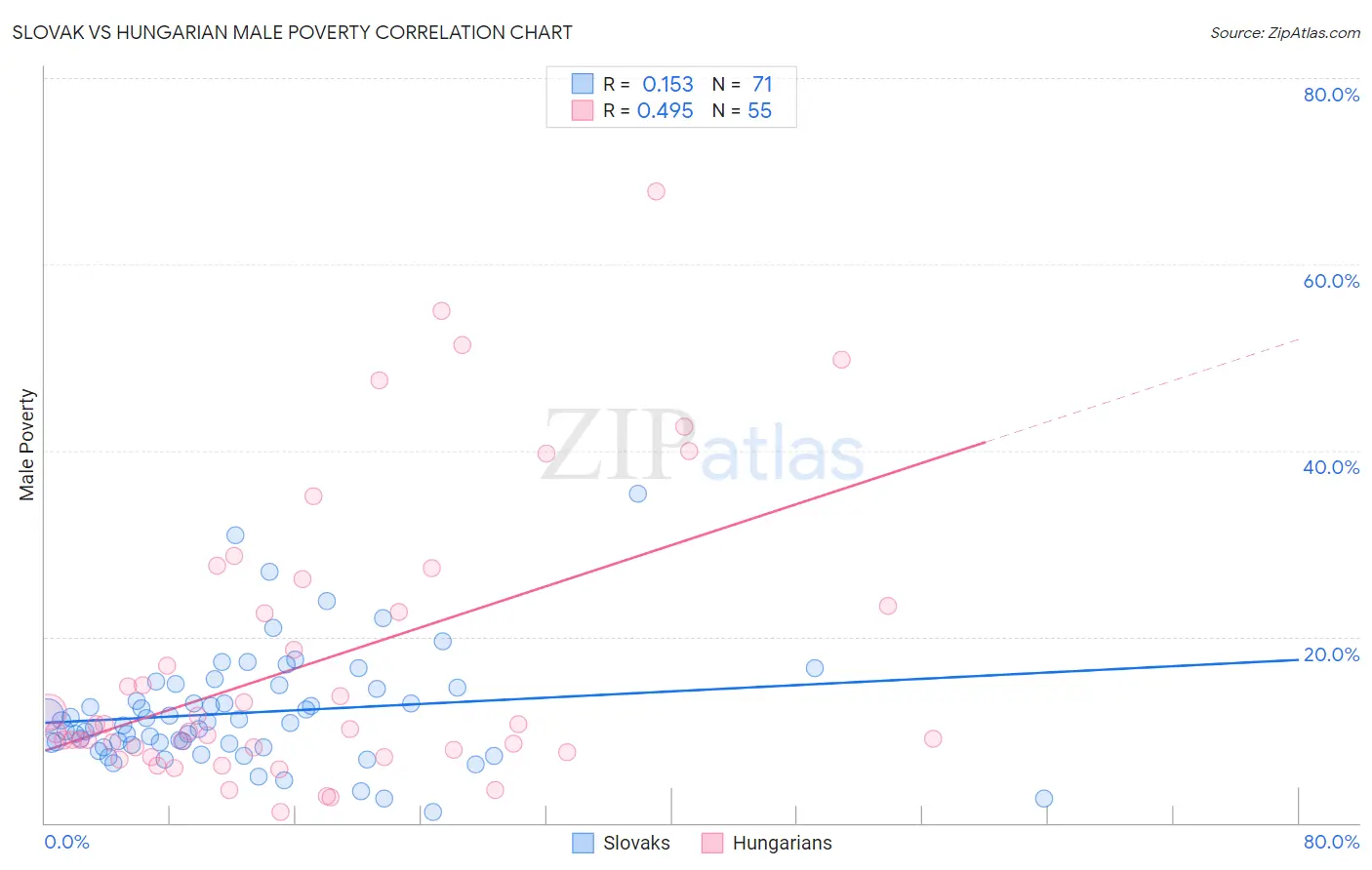 Slovak vs Hungarian Male Poverty