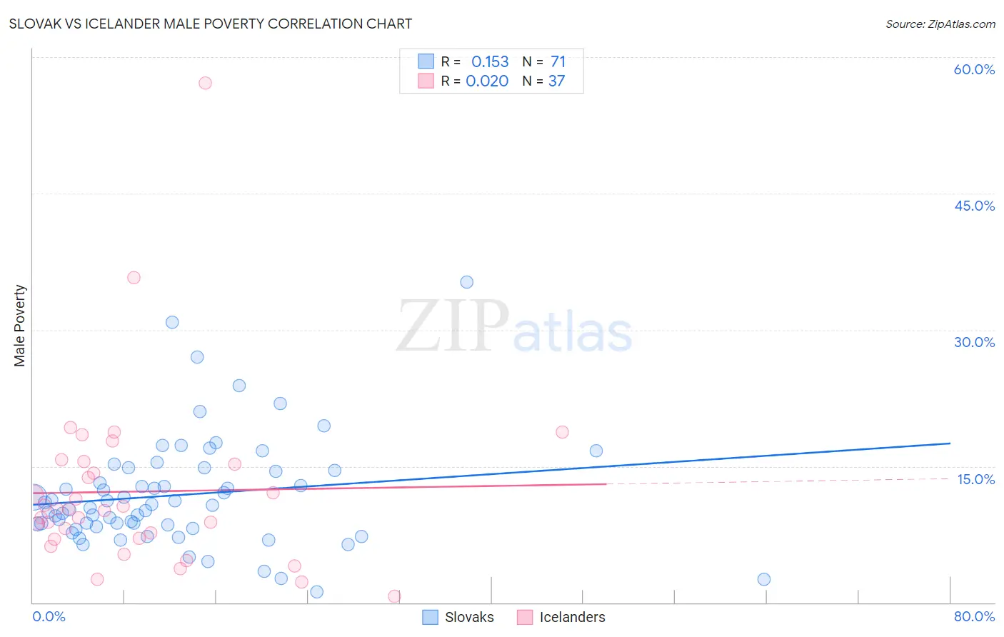 Slovak vs Icelander Male Poverty