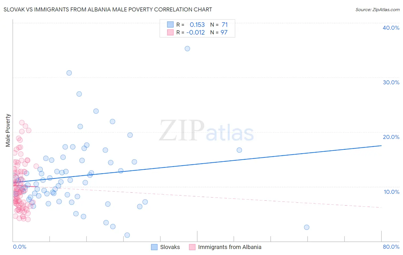 Slovak vs Immigrants from Albania Male Poverty