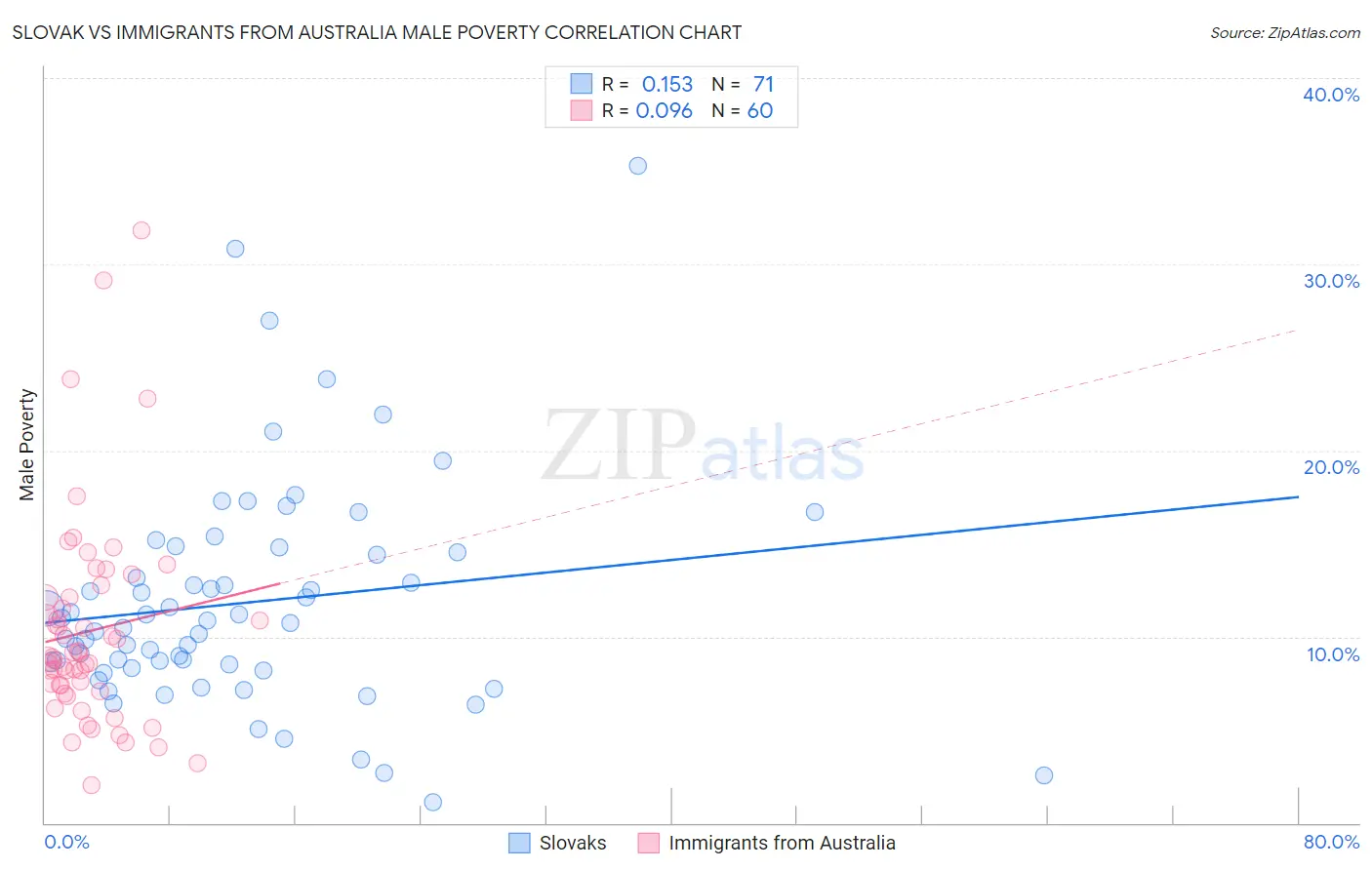 Slovak vs Immigrants from Australia Male Poverty