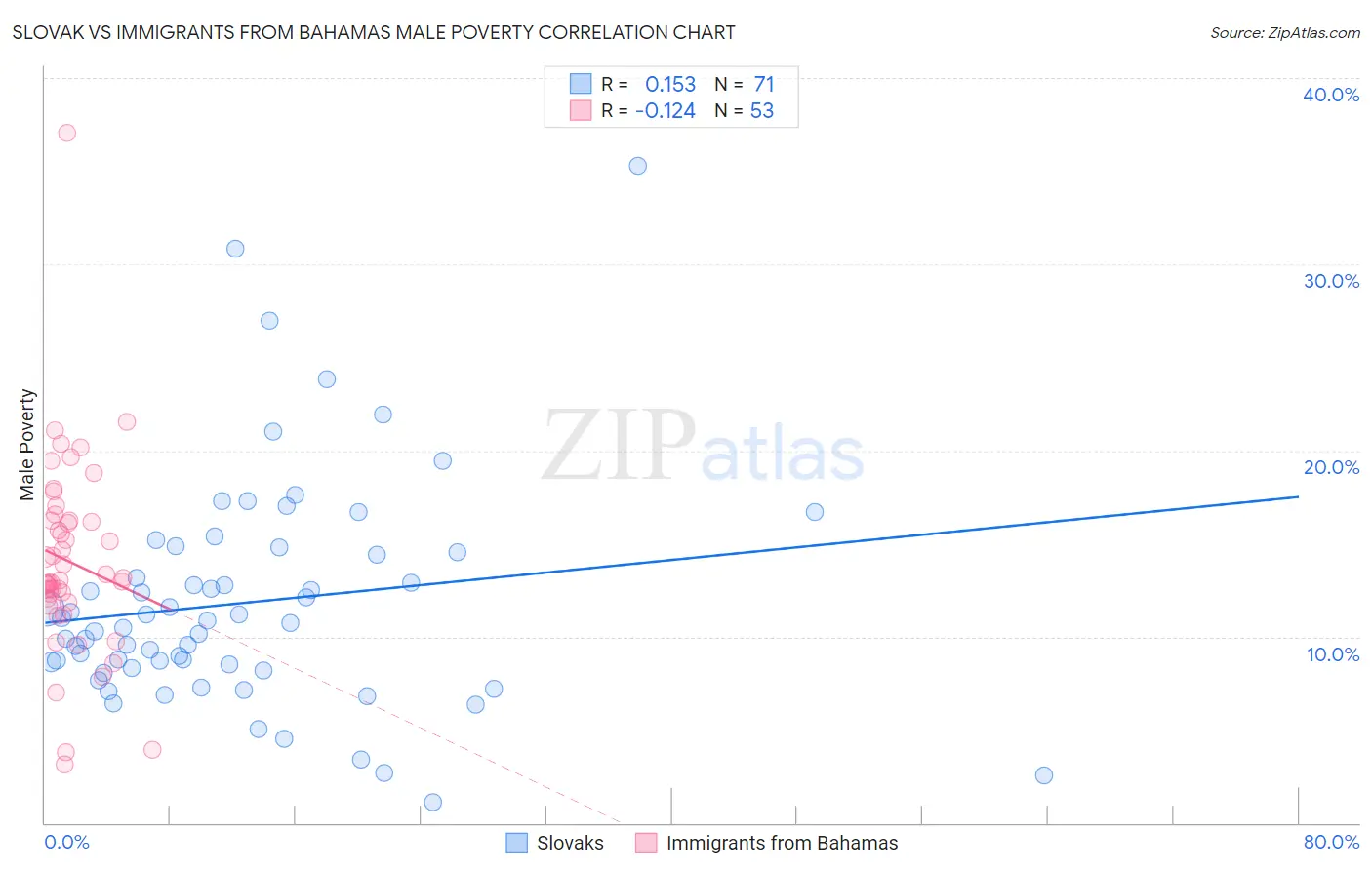 Slovak vs Immigrants from Bahamas Male Poverty