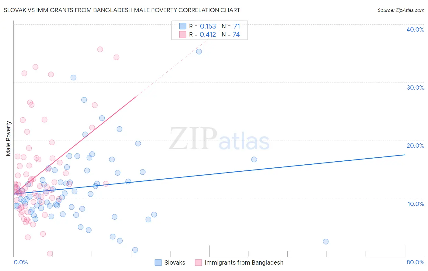 Slovak vs Immigrants from Bangladesh Male Poverty