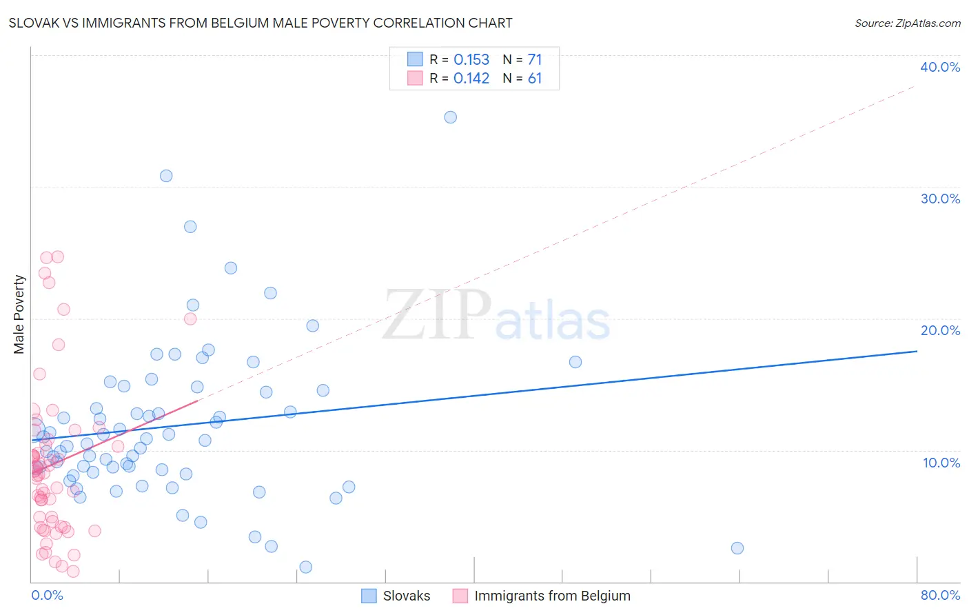 Slovak vs Immigrants from Belgium Male Poverty