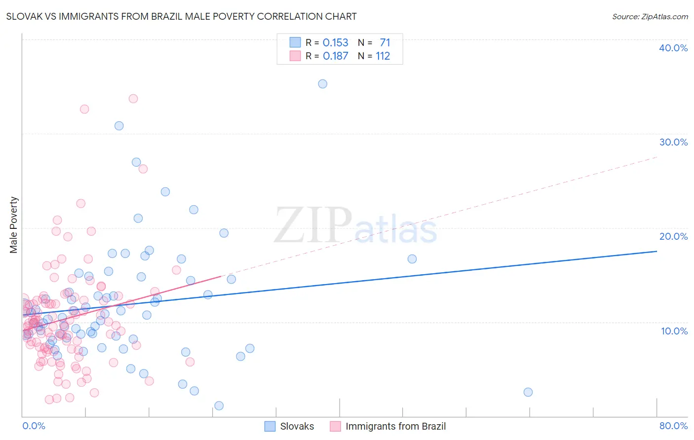 Slovak vs Immigrants from Brazil Male Poverty