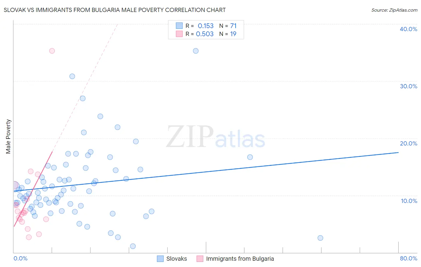 Slovak vs Immigrants from Bulgaria Male Poverty