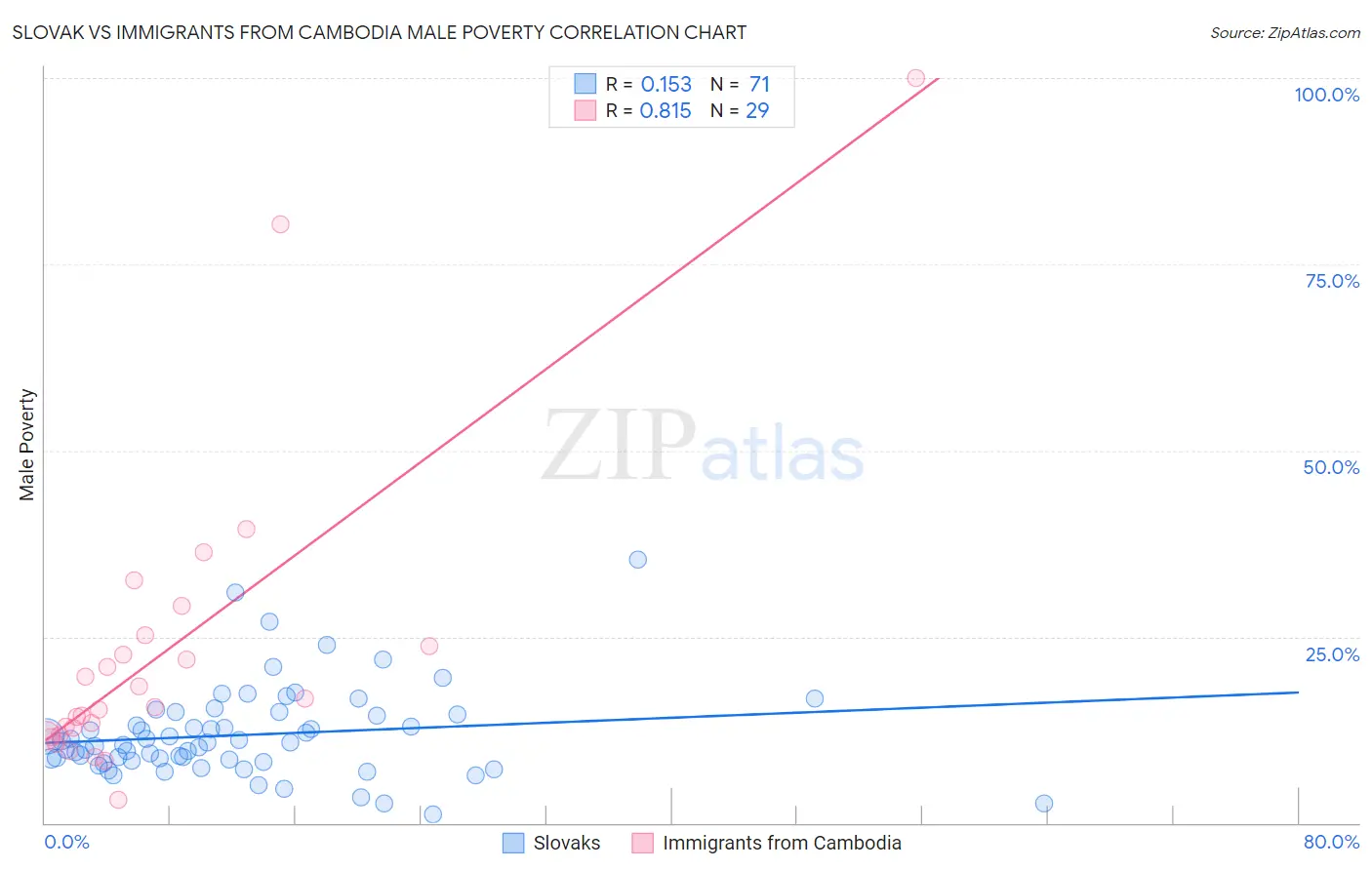 Slovak vs Immigrants from Cambodia Male Poverty