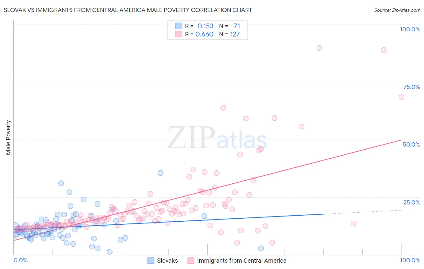 Slovak vs Immigrants from Central America Male Poverty